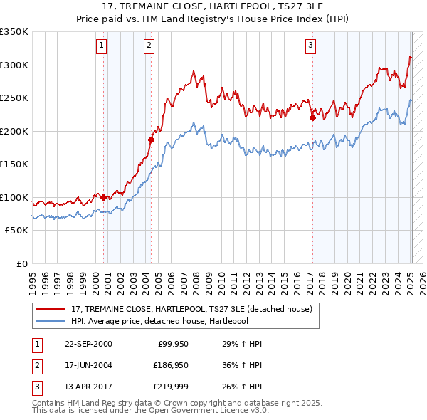 17, TREMAINE CLOSE, HARTLEPOOL, TS27 3LE: Price paid vs HM Land Registry's House Price Index
