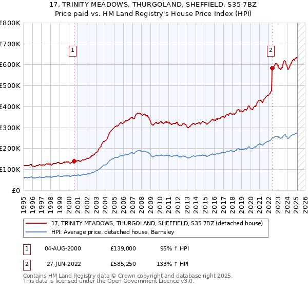 17, TRINITY MEADOWS, THURGOLAND, SHEFFIELD, S35 7BZ: Price paid vs HM Land Registry's House Price Index