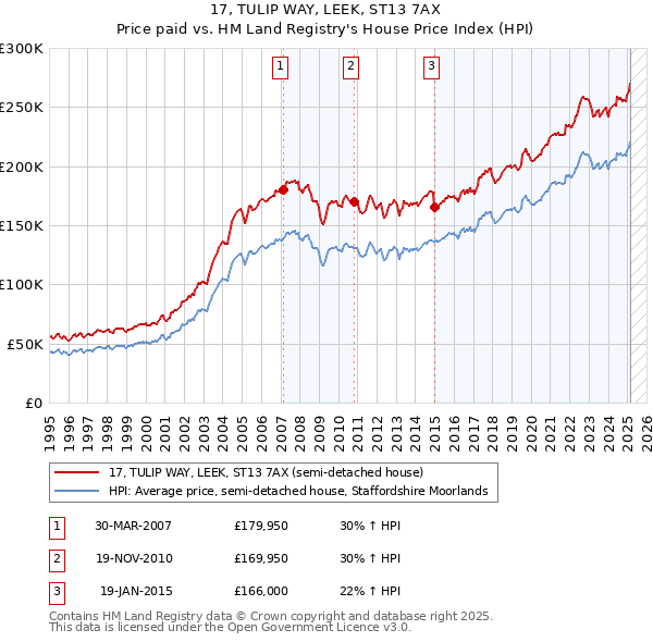 17, TULIP WAY, LEEK, ST13 7AX: Price paid vs HM Land Registry's House Price Index