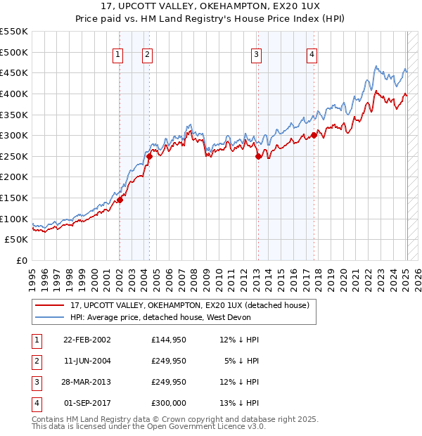 17, UPCOTT VALLEY, OKEHAMPTON, EX20 1UX: Price paid vs HM Land Registry's House Price Index