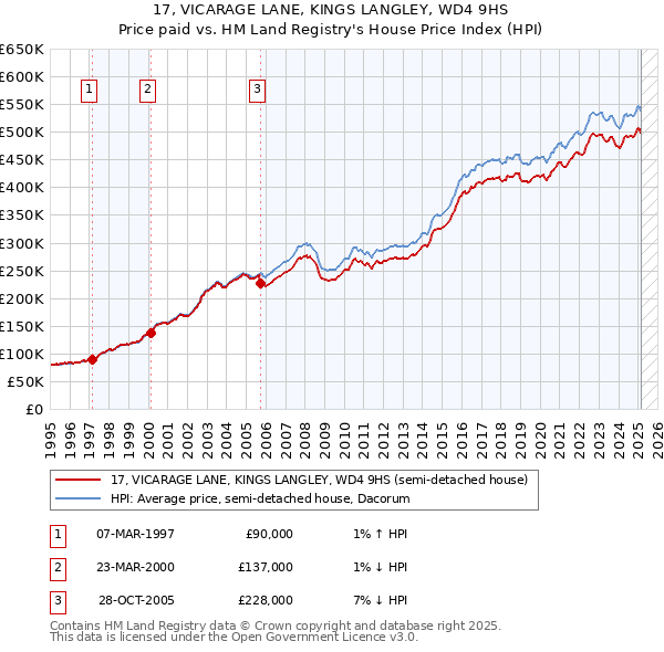 17, VICARAGE LANE, KINGS LANGLEY, WD4 9HS: Price paid vs HM Land Registry's House Price Index