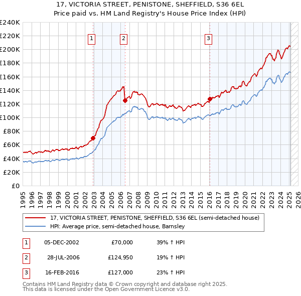 17, VICTORIA STREET, PENISTONE, SHEFFIELD, S36 6EL: Price paid vs HM Land Registry's House Price Index