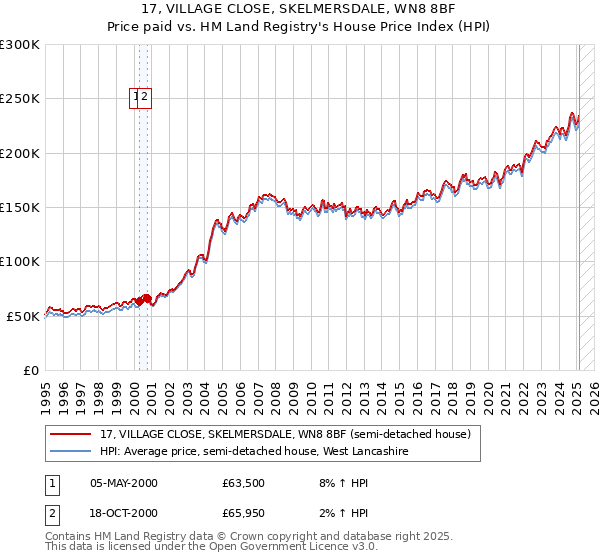 17, VILLAGE CLOSE, SKELMERSDALE, WN8 8BF: Price paid vs HM Land Registry's House Price Index