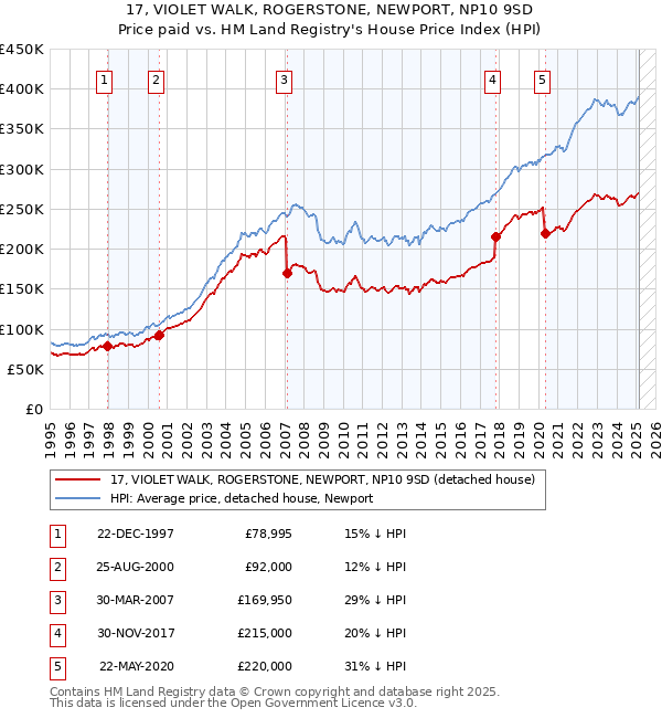17, VIOLET WALK, ROGERSTONE, NEWPORT, NP10 9SD: Price paid vs HM Land Registry's House Price Index