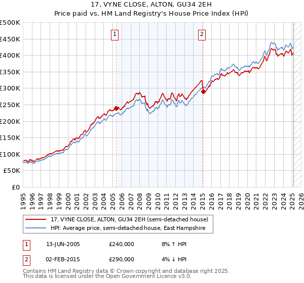 17, VYNE CLOSE, ALTON, GU34 2EH: Price paid vs HM Land Registry's House Price Index