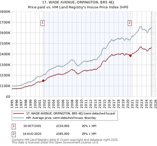 17, WADE AVENUE, ORPINGTON, BR5 4EJ: Price paid vs HM Land Registry's House Price Index