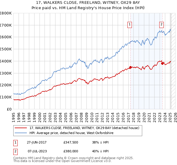 17, WALKERS CLOSE, FREELAND, WITNEY, OX29 8AY: Price paid vs HM Land Registry's House Price Index