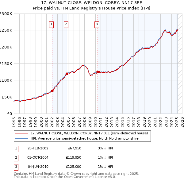 17, WALNUT CLOSE, WELDON, CORBY, NN17 3EE: Price paid vs HM Land Registry's House Price Index