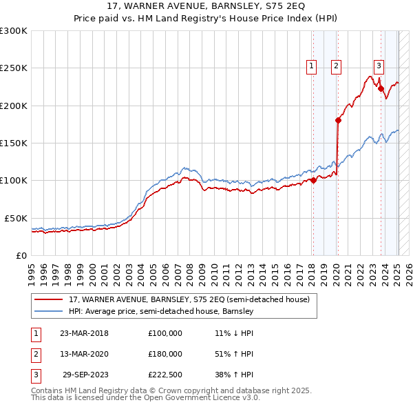 17, WARNER AVENUE, BARNSLEY, S75 2EQ: Price paid vs HM Land Registry's House Price Index