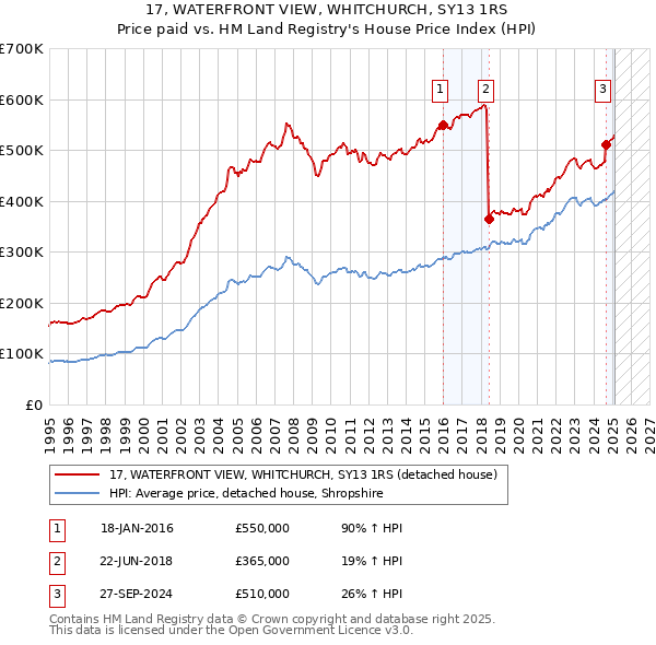 17, WATERFRONT VIEW, WHITCHURCH, SY13 1RS: Price paid vs HM Land Registry's House Price Index