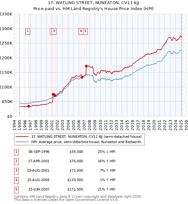 17, WATLING STREET, NUNEATON, CV11 6JJ: Price paid vs HM Land Registry's House Price Index