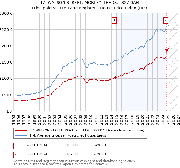 17, WATSON STREET, MORLEY, LEEDS, LS27 0AH: Price paid vs HM Land Registry's House Price Index