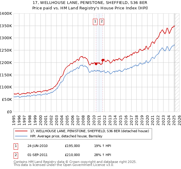 17, WELLHOUSE LANE, PENISTONE, SHEFFIELD, S36 8ER: Price paid vs HM Land Registry's House Price Index