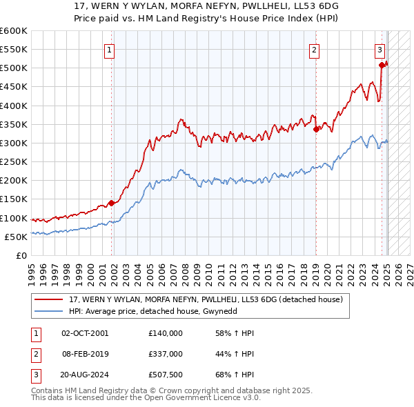 17, WERN Y WYLAN, MORFA NEFYN, PWLLHELI, LL53 6DG: Price paid vs HM Land Registry's House Price Index
