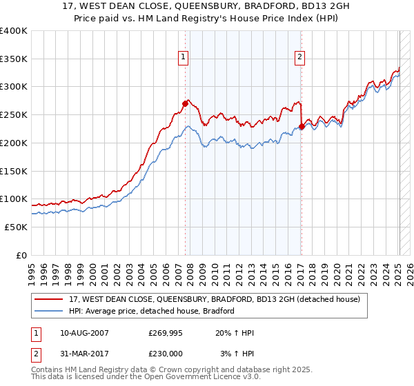 17, WEST DEAN CLOSE, QUEENSBURY, BRADFORD, BD13 2GH: Price paid vs HM Land Registry's House Price Index