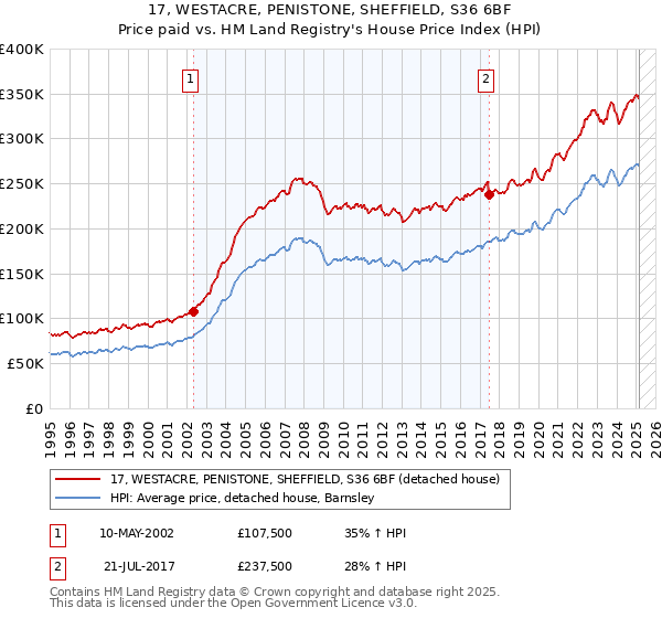 17, WESTACRE, PENISTONE, SHEFFIELD, S36 6BF: Price paid vs HM Land Registry's House Price Index