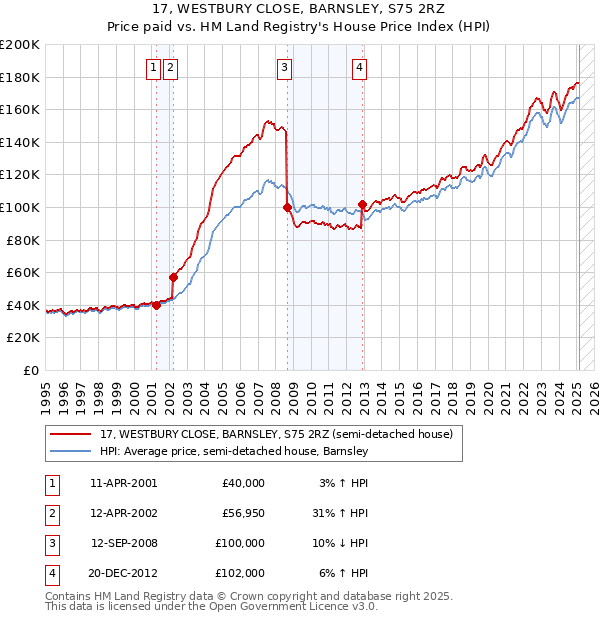17, WESTBURY CLOSE, BARNSLEY, S75 2RZ: Price paid vs HM Land Registry's House Price Index