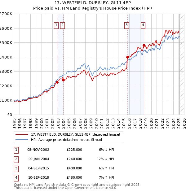 17, WESTFIELD, DURSLEY, GL11 4EP: Price paid vs HM Land Registry's House Price Index