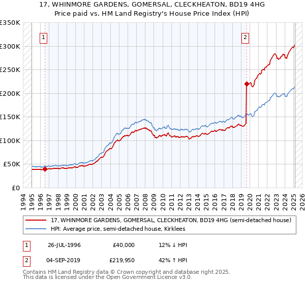 17, WHINMORE GARDENS, GOMERSAL, CLECKHEATON, BD19 4HG: Price paid vs HM Land Registry's House Price Index