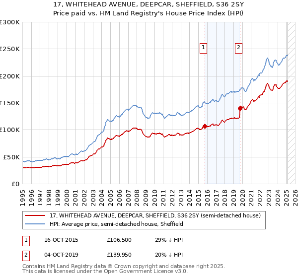 17, WHITEHEAD AVENUE, DEEPCAR, SHEFFIELD, S36 2SY: Price paid vs HM Land Registry's House Price Index