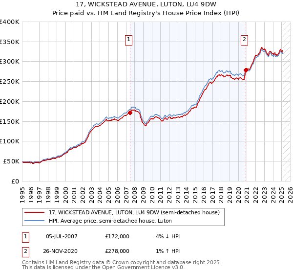 17, WICKSTEAD AVENUE, LUTON, LU4 9DW: Price paid vs HM Land Registry's House Price Index
