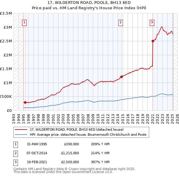 17, WILDERTON ROAD, POOLE, BH13 6ED: Price paid vs HM Land Registry's House Price Index