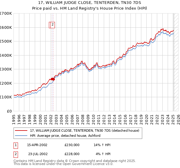 17, WILLIAM JUDGE CLOSE, TENTERDEN, TN30 7DS: Price paid vs HM Land Registry's House Price Index