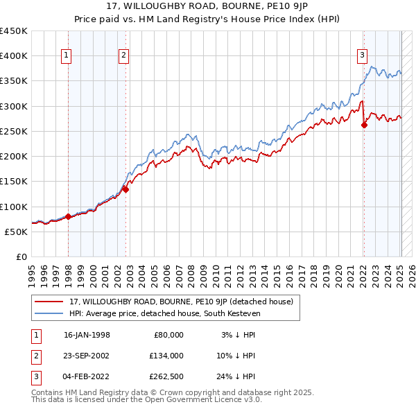 17, WILLOUGHBY ROAD, BOURNE, PE10 9JP: Price paid vs HM Land Registry's House Price Index