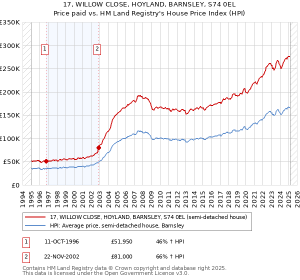 17, WILLOW CLOSE, HOYLAND, BARNSLEY, S74 0EL: Price paid vs HM Land Registry's House Price Index