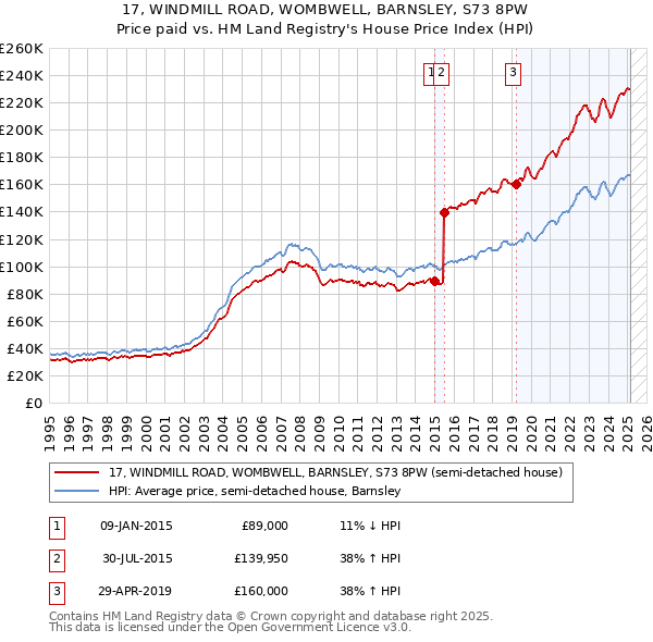 17, WINDMILL ROAD, WOMBWELL, BARNSLEY, S73 8PW: Price paid vs HM Land Registry's House Price Index