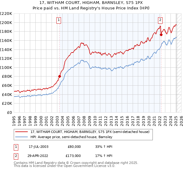 17, WITHAM COURT, HIGHAM, BARNSLEY, S75 1PX: Price paid vs HM Land Registry's House Price Index