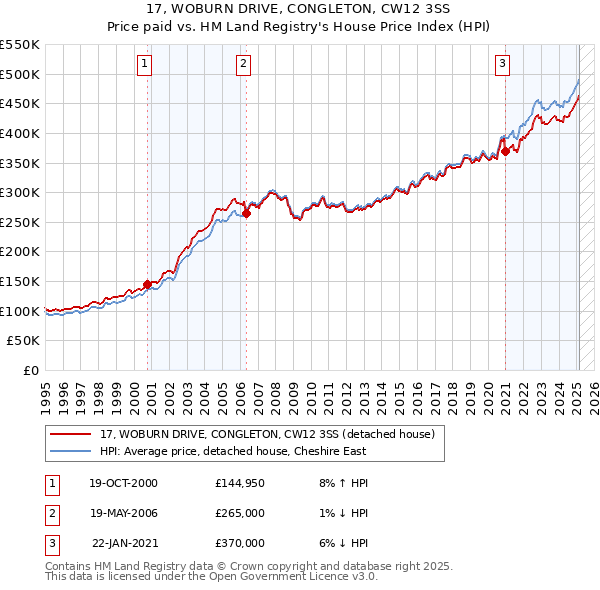17, WOBURN DRIVE, CONGLETON, CW12 3SS: Price paid vs HM Land Registry's House Price Index