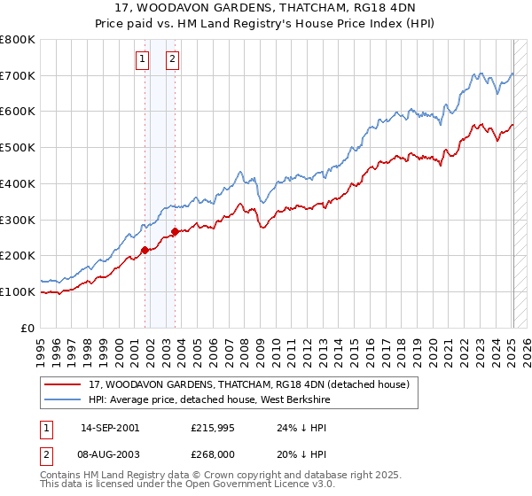 17, WOODAVON GARDENS, THATCHAM, RG18 4DN: Price paid vs HM Land Registry's House Price Index