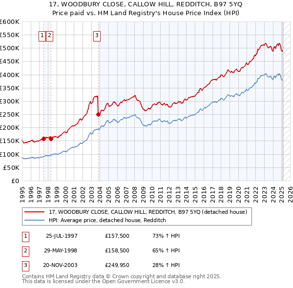 17, WOODBURY CLOSE, CALLOW HILL, REDDITCH, B97 5YQ: Price paid vs HM Land Registry's House Price Index
