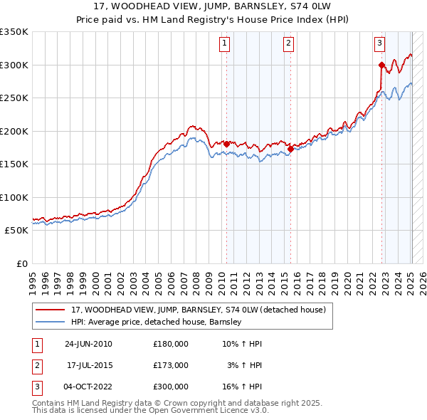 17, WOODHEAD VIEW, JUMP, BARNSLEY, S74 0LW: Price paid vs HM Land Registry's House Price Index