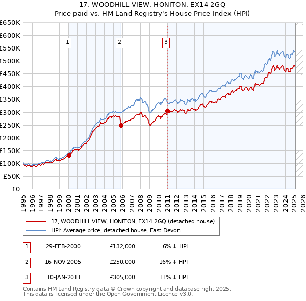 17, WOODHILL VIEW, HONITON, EX14 2GQ: Price paid vs HM Land Registry's House Price Index