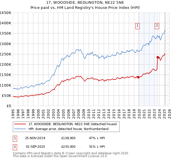 17, WOODSIDE, BEDLINGTON, NE22 5NE: Price paid vs HM Land Registry's House Price Index