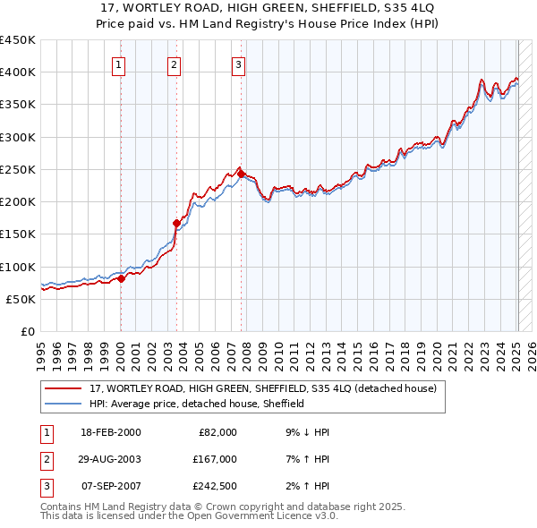 17, WORTLEY ROAD, HIGH GREEN, SHEFFIELD, S35 4LQ: Price paid vs HM Land Registry's House Price Index