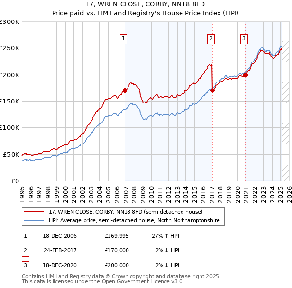17, WREN CLOSE, CORBY, NN18 8FD: Price paid vs HM Land Registry's House Price Index
