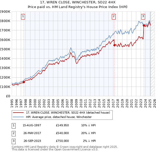 17, WREN CLOSE, WINCHESTER, SO22 4HX: Price paid vs HM Land Registry's House Price Index