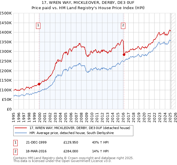17, WREN WAY, MICKLEOVER, DERBY, DE3 0UF: Price paid vs HM Land Registry's House Price Index