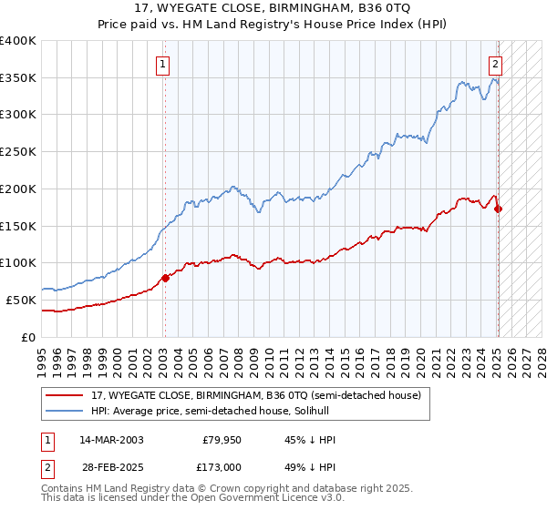 17, WYEGATE CLOSE, BIRMINGHAM, B36 0TQ: Price paid vs HM Land Registry's House Price Index