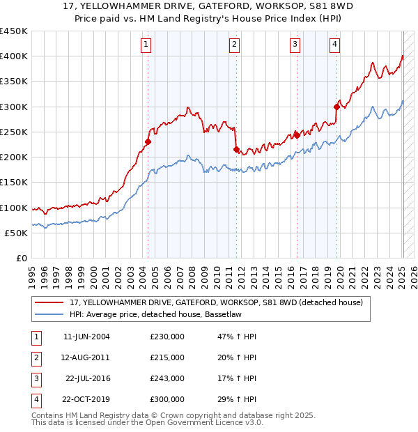 17, YELLOWHAMMER DRIVE, GATEFORD, WORKSOP, S81 8WD: Price paid vs HM Land Registry's House Price Index