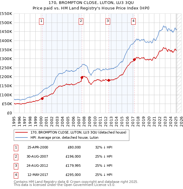 170, BROMPTON CLOSE, LUTON, LU3 3QU: Price paid vs HM Land Registry's House Price Index