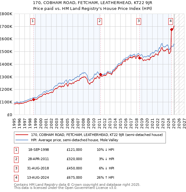 170, COBHAM ROAD, FETCHAM, LEATHERHEAD, KT22 9JR: Price paid vs HM Land Registry's House Price Index