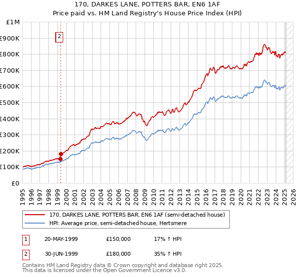 170, DARKES LANE, POTTERS BAR, EN6 1AF: Price paid vs HM Land Registry's House Price Index