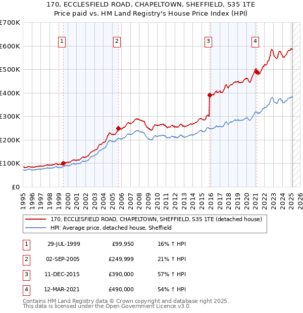 170, ECCLESFIELD ROAD, CHAPELTOWN, SHEFFIELD, S35 1TE: Price paid vs HM Land Registry's House Price Index