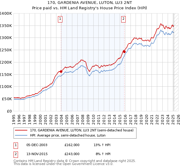 170, GARDENIA AVENUE, LUTON, LU3 2NT: Price paid vs HM Land Registry's House Price Index