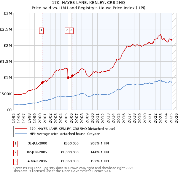 170, HAYES LANE, KENLEY, CR8 5HQ: Price paid vs HM Land Registry's House Price Index