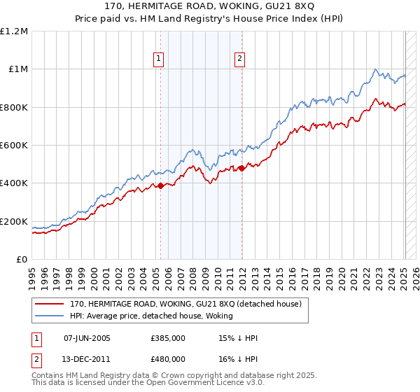 170, HERMITAGE ROAD, WOKING, GU21 8XQ: Price paid vs HM Land Registry's House Price Index